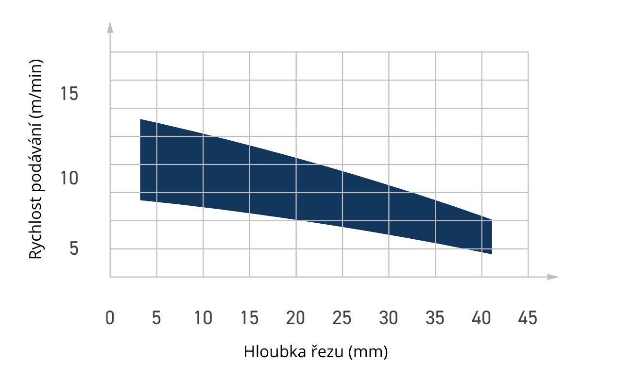 DT2 – Diamantové stopkové frézy Z2 - graf